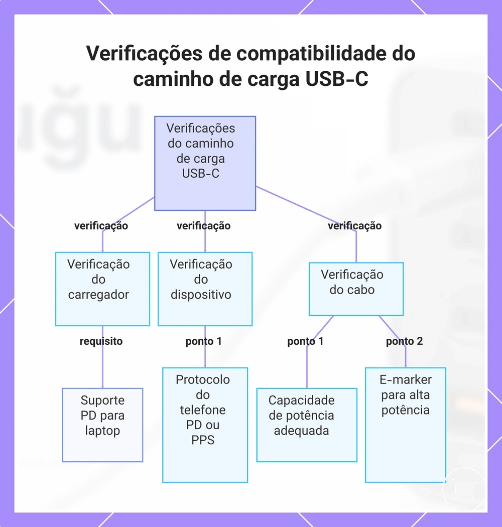 Verificações de compatibilidade do caminho de carga USB-C