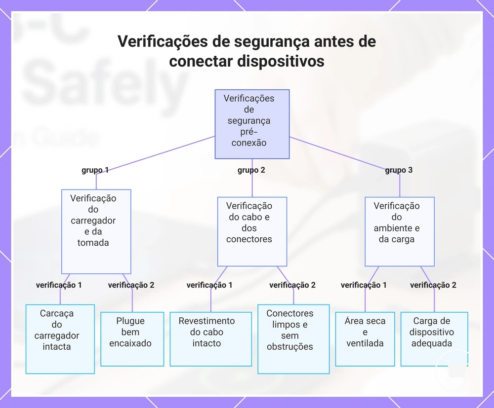 Verificações de segurança antes de conectar dispositivos