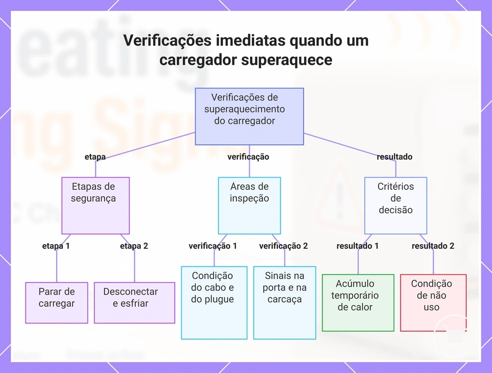 Verificações imediatas quando um carregador superaquece