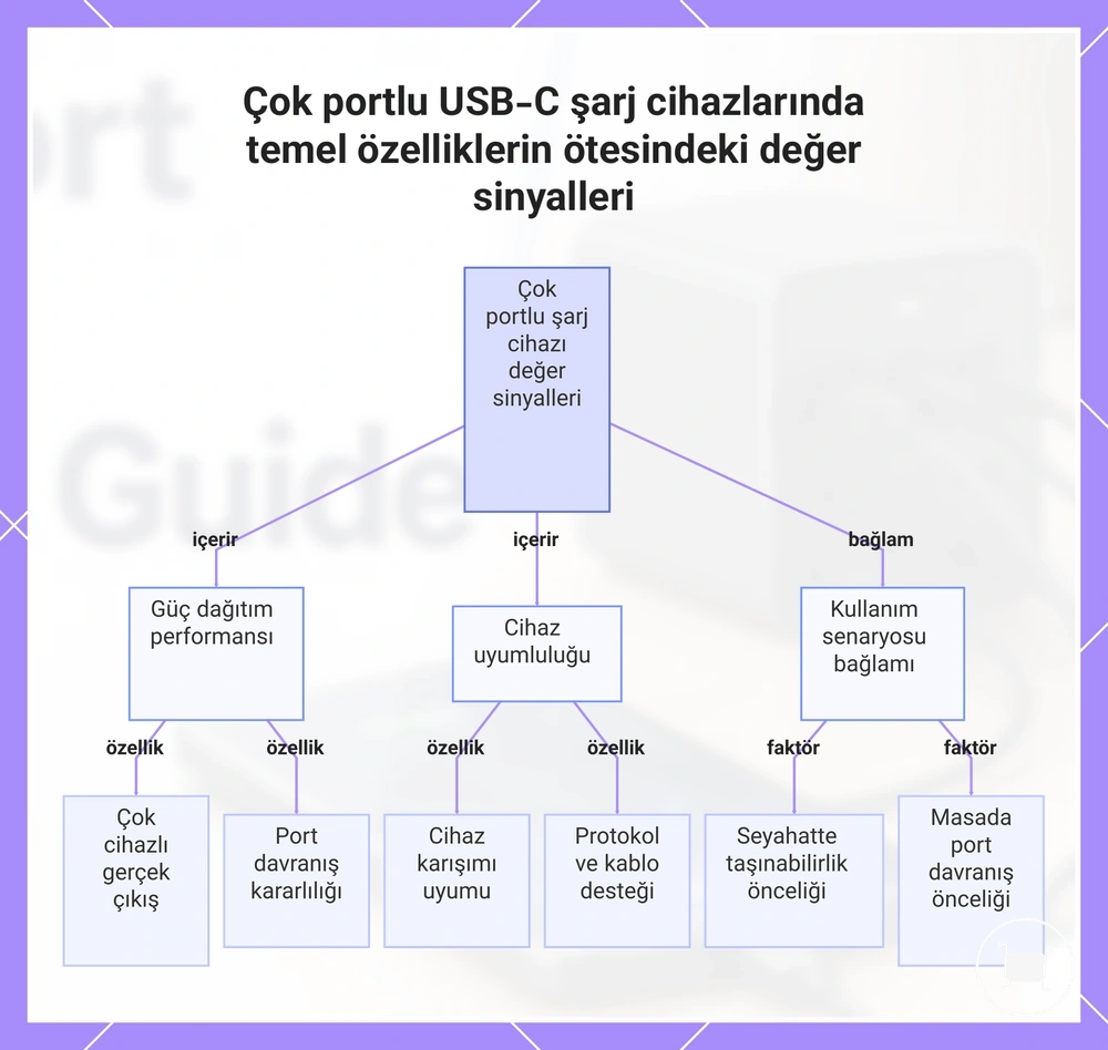 Çok portlu USB-C şarj cihazlarında temel özelliklerin ötesindeki değer sinyalleri