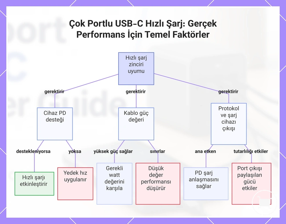 Çok Portlu USB-C Hızlı Şarj: Gerçek Performans İçin Temel Faktörler