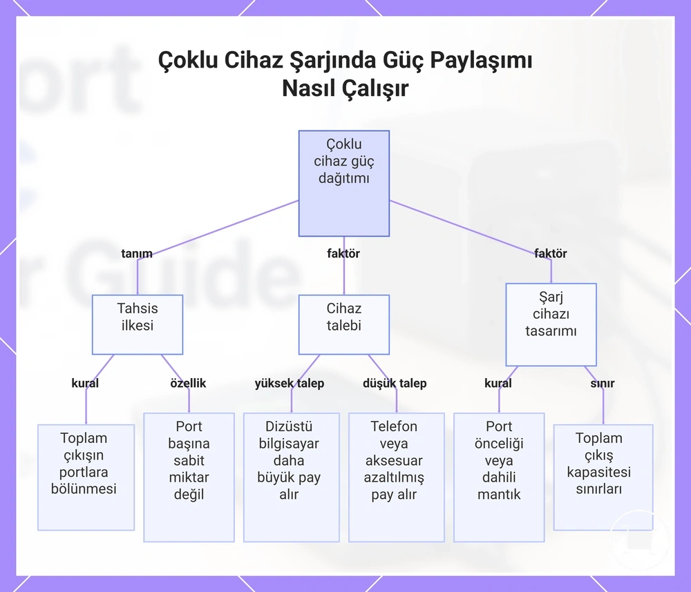 Çoklu Cihaz Şarjında Güç Paylaşımı Nasıl Çalışır
