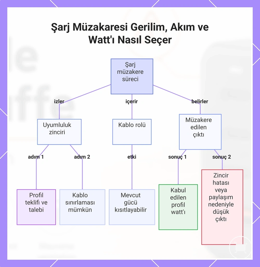Şarj Müzakaresi Gerilim, Akım ve Watt'ı Nasıl Seçer