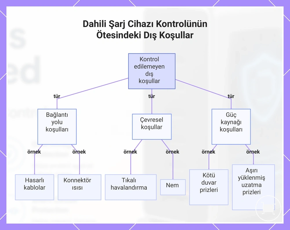Dahili Şarj Cihazı Kontrolünün Ötesindeki Dış Koşullar