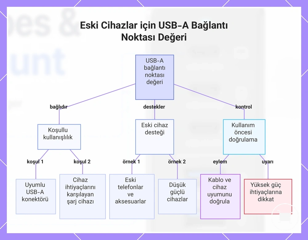 Eski Cihazlar için USB-A Bağlantı Noktası Değeri