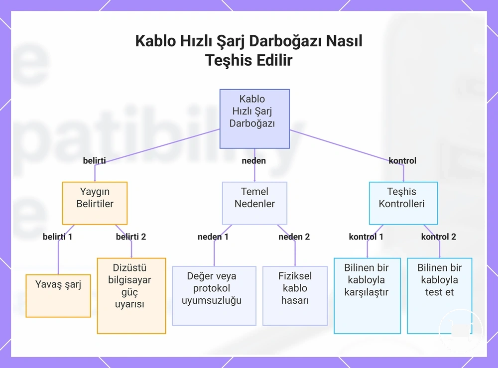 Kablo Hızlı Şarj Darboğazı Nasıl Teşhis Edilir