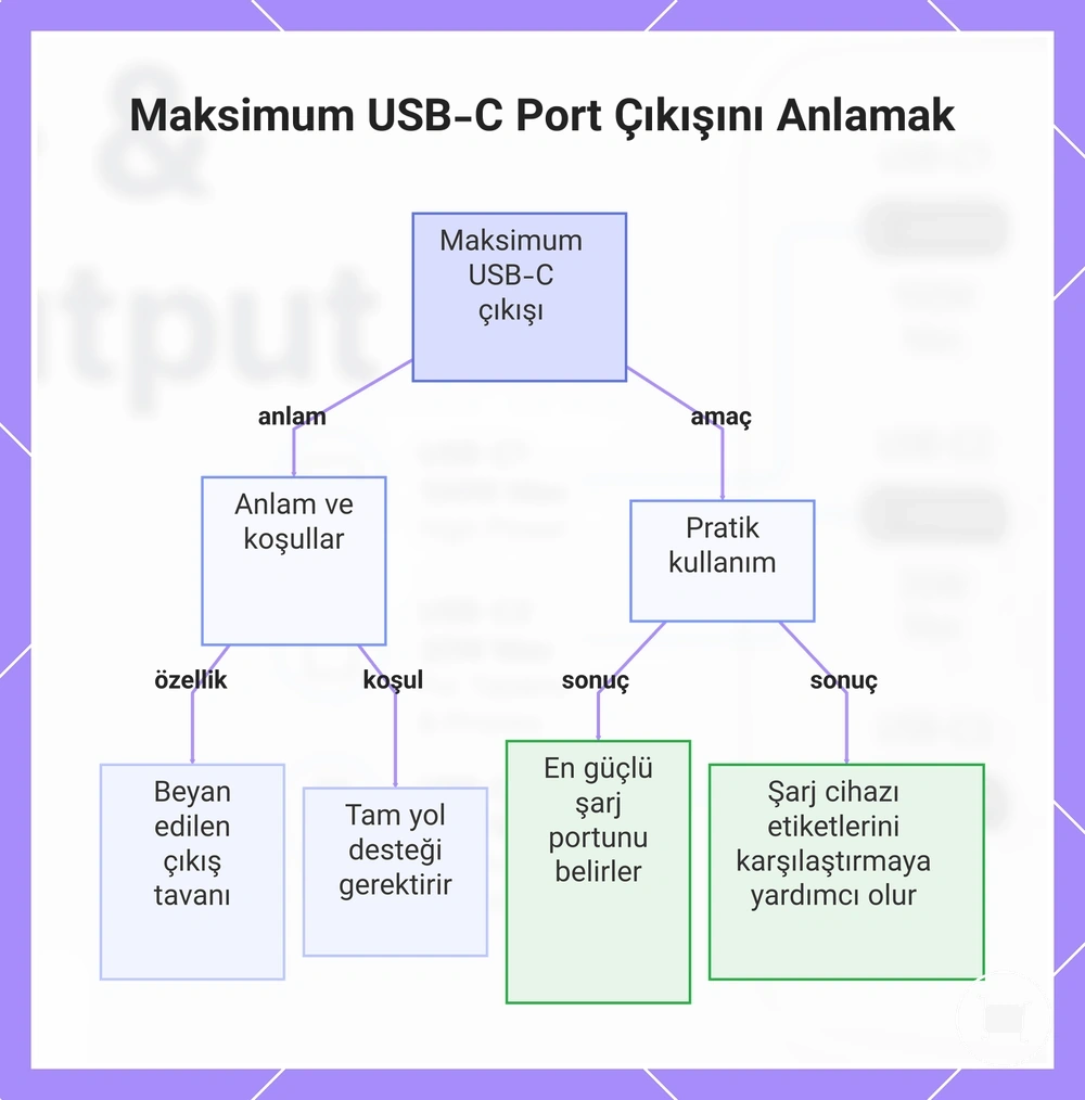 Maksimum USB-C Port Çıkışını Anlamak
