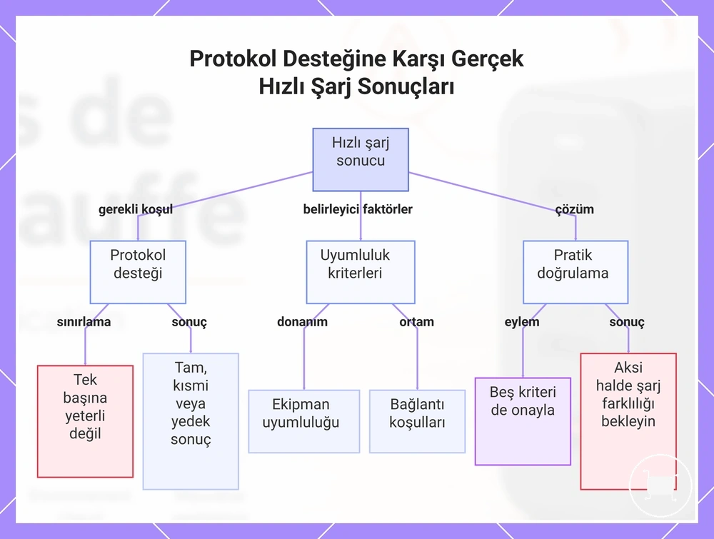Protokol Desteğine Karşı Gerçek Hızlı Şarj Sonuçları