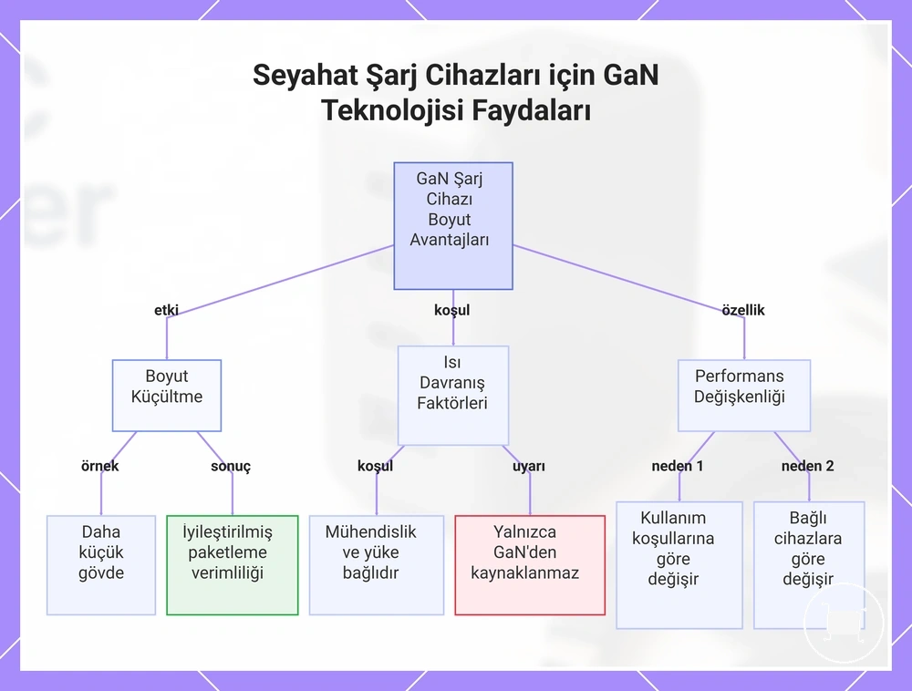 Seyahat Şarj Cihazları için GaN Teknolojisi Faydaları