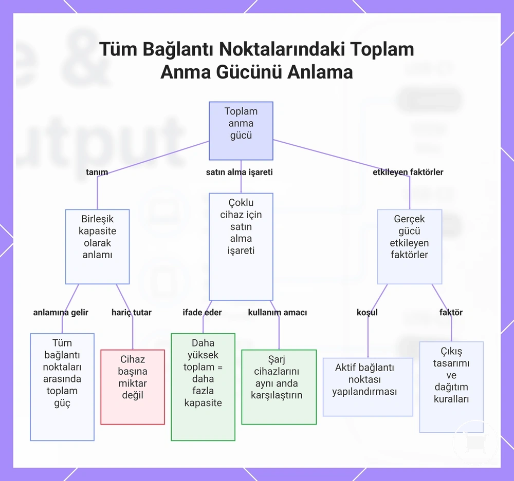 Tüm Bağlantı Noktalarındaki Toplam Anma Gücünü Anlama