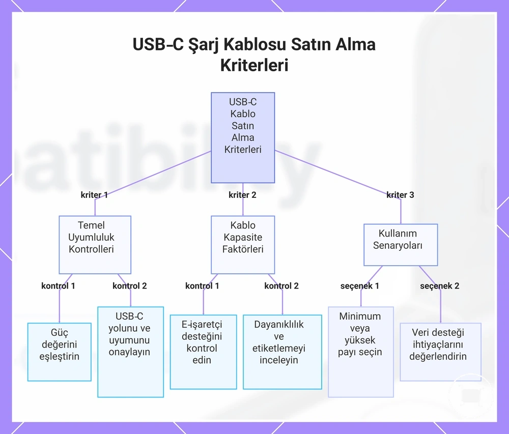 USB‑C Şarj Kablosu Satın Alma Kriterleri