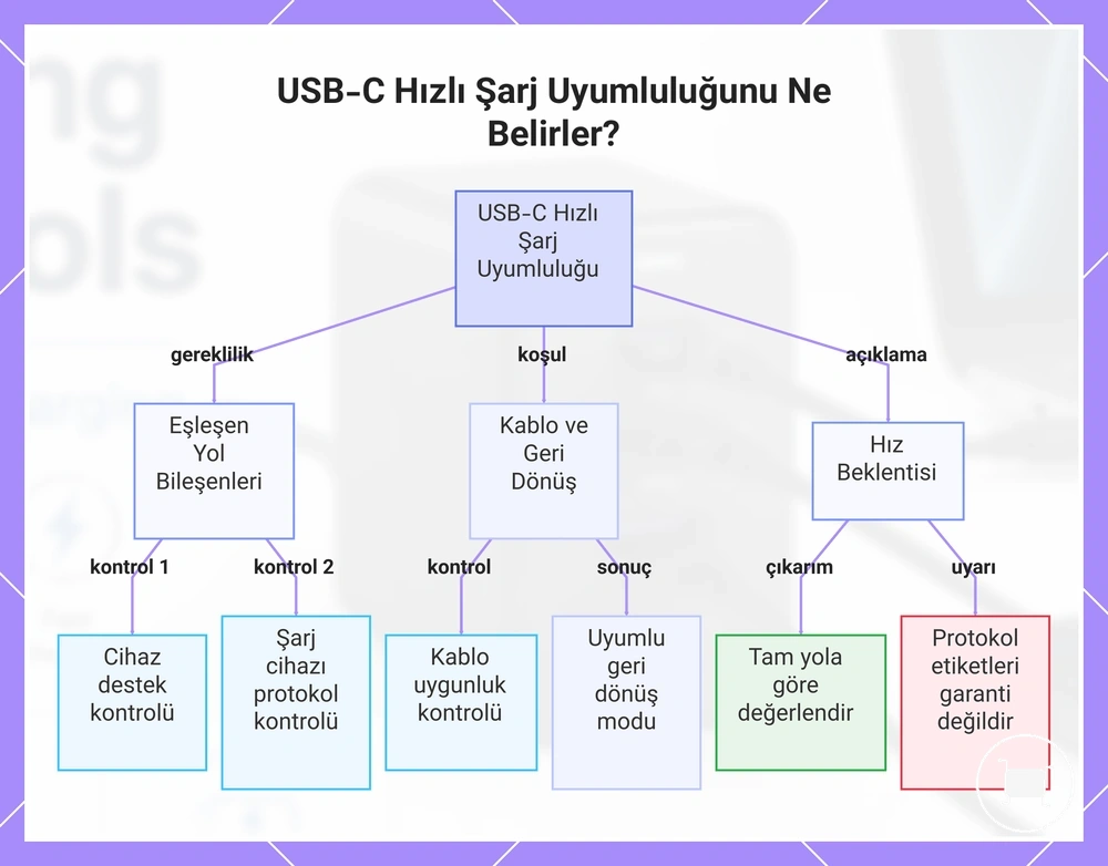 USB-C Hızlı Şarj Uyumluluğunu Ne Belirler?